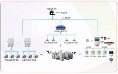 GIS综合故障预警系统