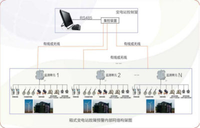 箱变故障预警系统